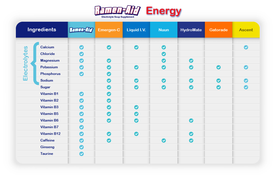 Comparison chart showing Ramen-Aid Energy vs competitors (Emergen-C, Liquid I.V., Nuun, HydroMate, Gatorade, Ascent) — Ramen-Aid includes a full profile of electrolytes, caffeine, vitamins, and ginseng for hydration and energy support.