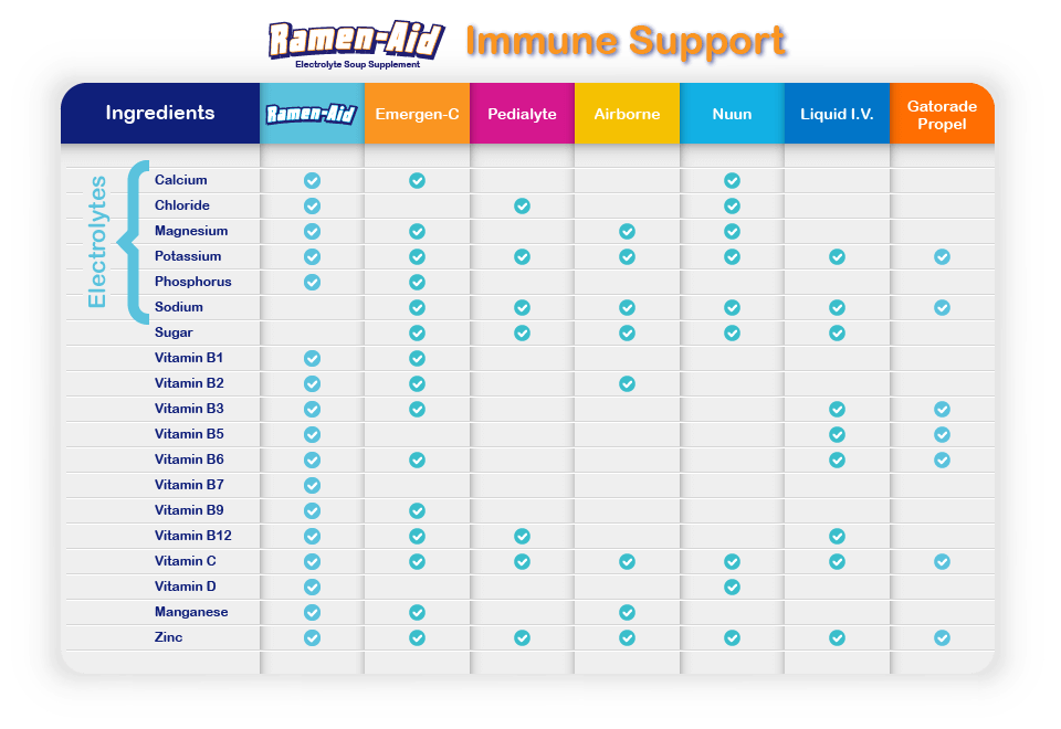 Ingredient comparison of Ramen-Aid Immune Support vs top brands (Emergen-C, Pedialyte, Airborne, Nuun, Liquid I.V., Gatorade Propel) — highlights Ramen-Aid’s complete hydration, immune support, and vitamin blend including 300mg Vitamin C, Zinc, and Manganese.